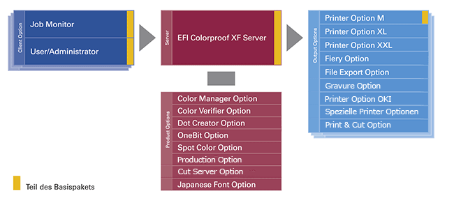 EFI Colorproof XF Modularer Aufbau