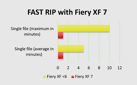 FAST RIP mit Fier XF7
